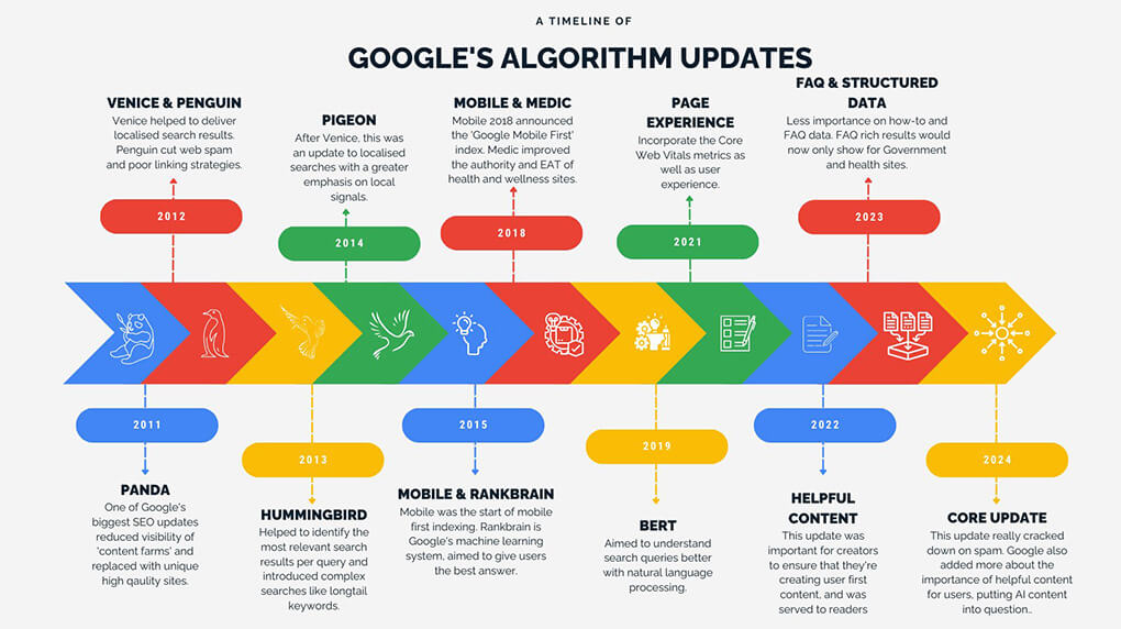 Google algorythm timeline